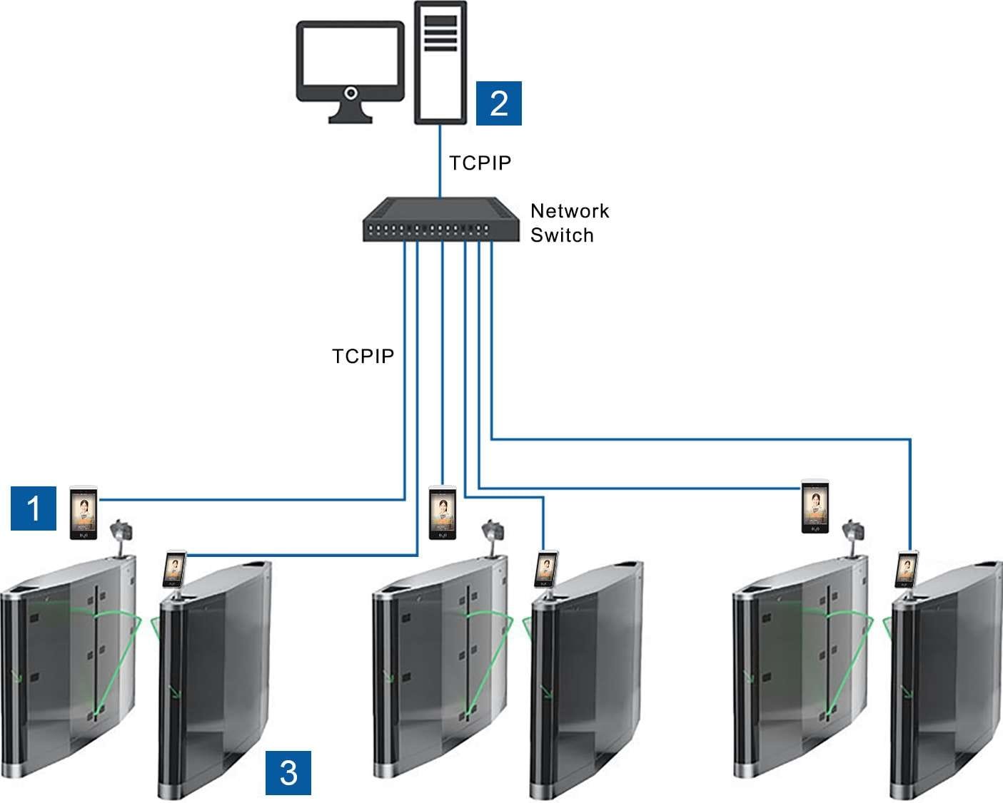 Access control system | karsun