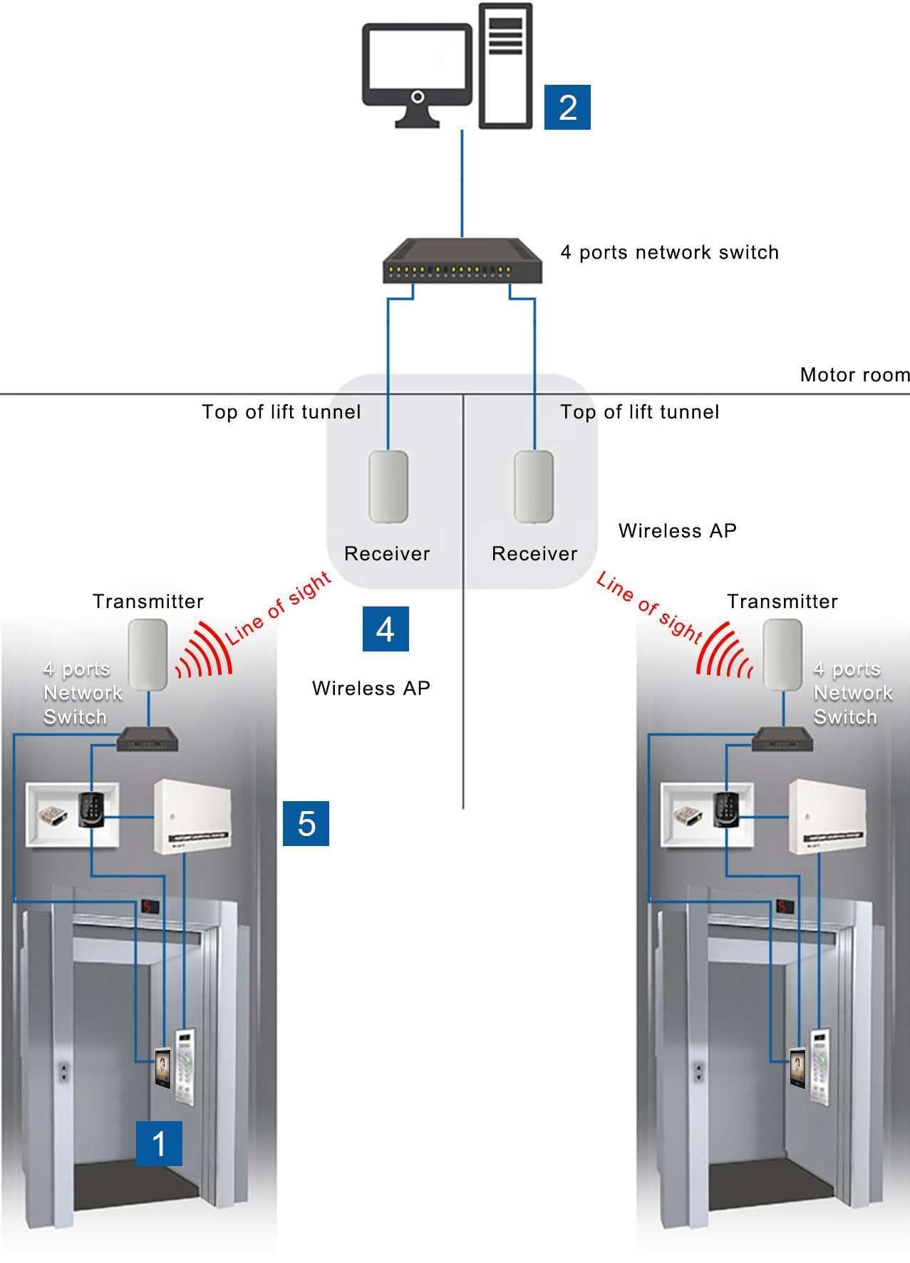 Access control system | karsun