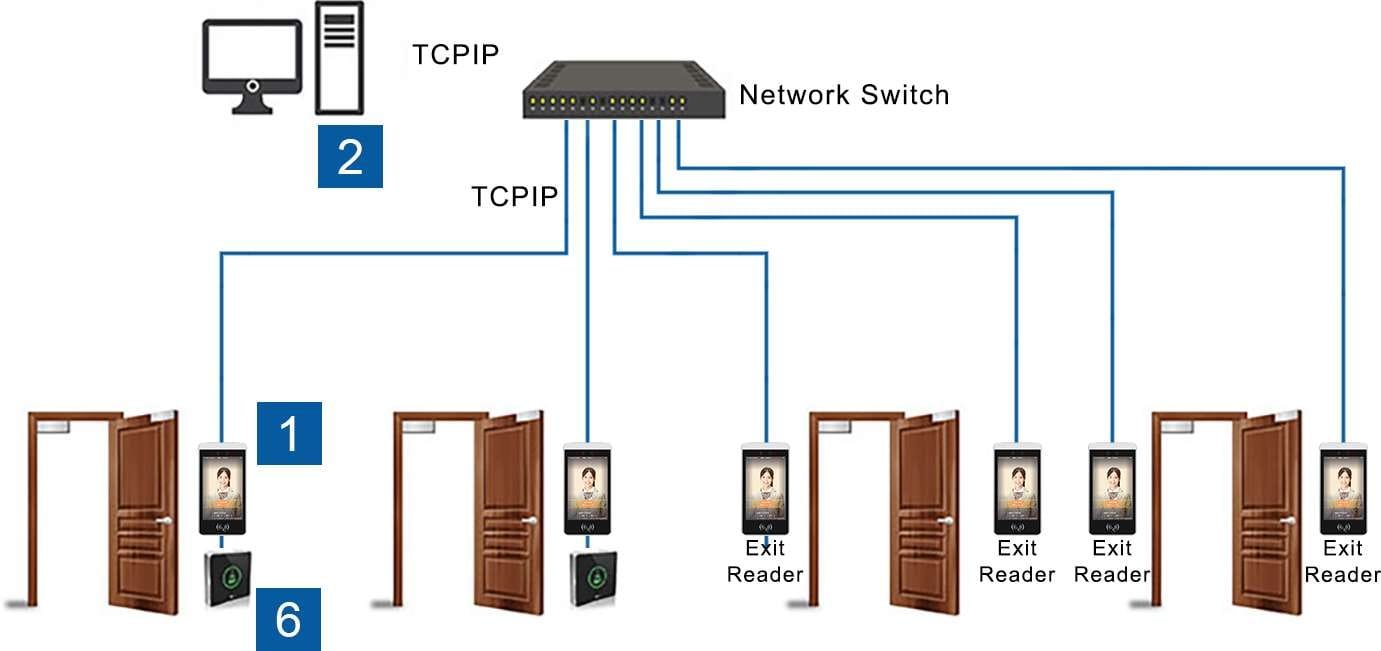 Access control system | karsun