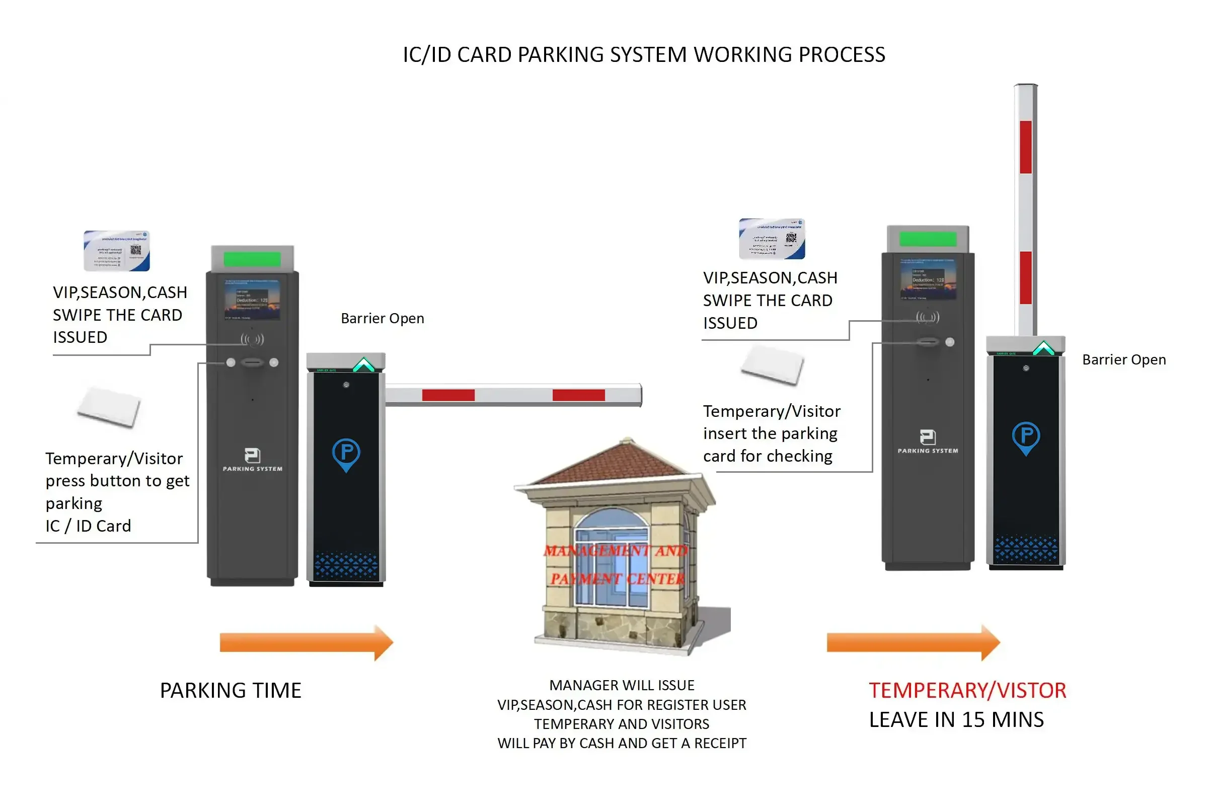 Parking Management System KARSUN