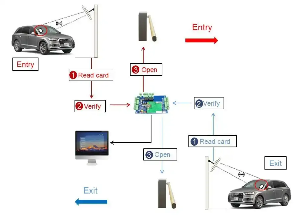 Parking Management System KARSUN